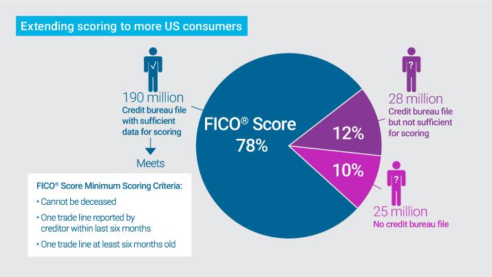 How to Use Credit Data to Target Your Ideal Customer