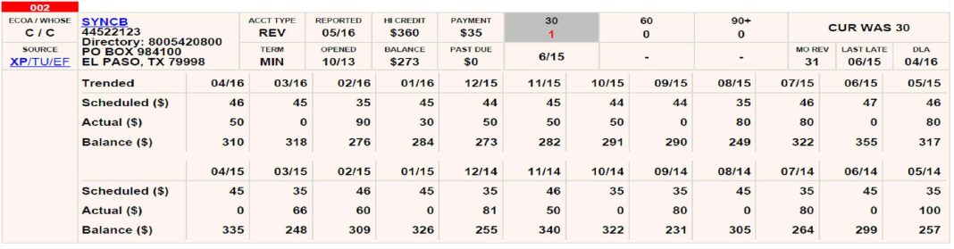 Why Using Credit Data Leads to Higher Marketing ROI