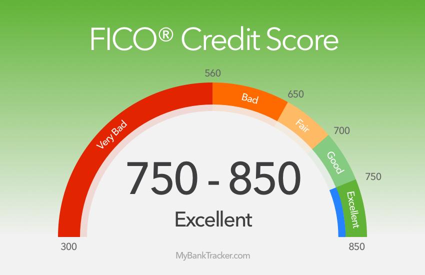 Leveraging Credit Scores to Streamline Customer Targeting