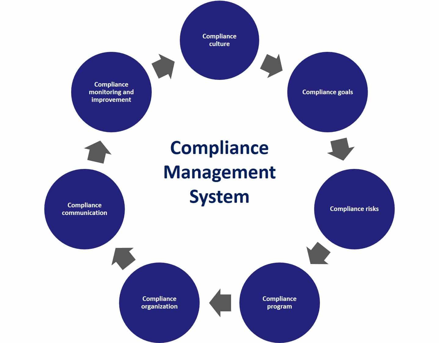 Mastering Compliance to Safeguard Your Enterprise