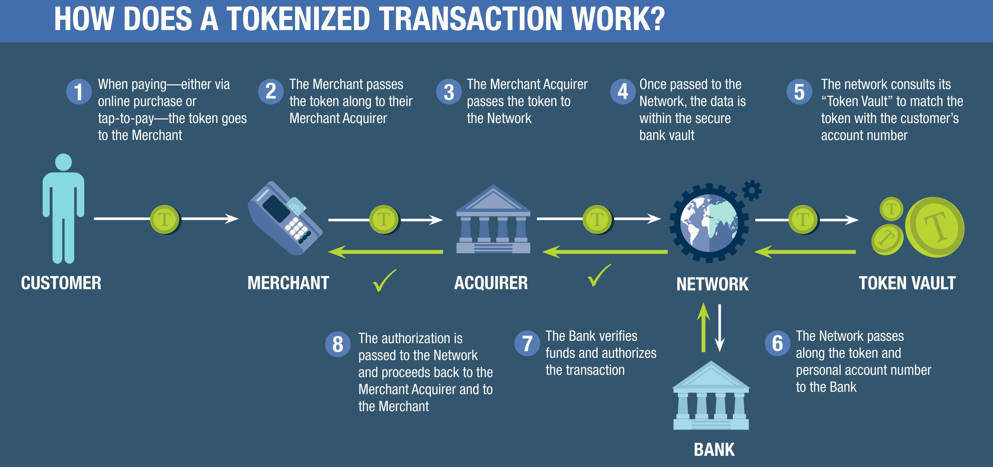 Best Practices for Implementing Payment Tokenization